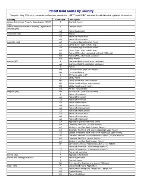 lv patent country code|us patent codes list.